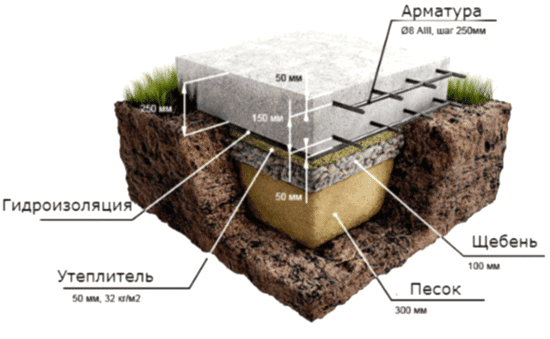 Какой фундамент лучше для бани